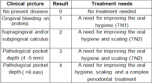 Periodontal screening and recording (psr) index. Https Www Ijsr Net Archive V6i1 Art20164198 Pdf