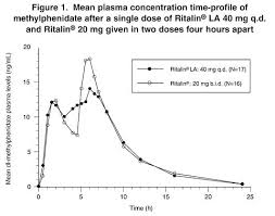 The recommended starting dose of ritalin la is 20 mg once. Ritalin La Capsules Novartis Drug Reference Encyclopedia