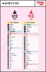 ㅇㄷ 남녀별 인기 장르 - 유머움짤이슈 - 에펨코리아