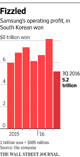 Galaxy Note 7 Recall Sinks Samsung Profit Wsj