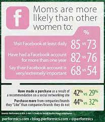 Social Media Social Media Influences Moms Purchasing Decisions Marketingprofs Article