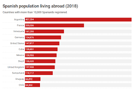 Could anybody tell if if there's a difference in meaning between spanish and spaniard?? Spaniards Residing Abroad Where Do They Live The Nbp