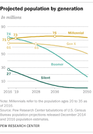 Millennials Expected To Outnumber Boomers In 2019 Pew