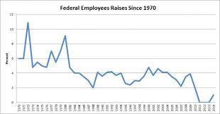 Has Government Worker Pay Been Shrinking