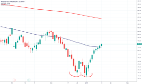 Rlgy Stock Price And Chart Nyse Rlgy Tradingview