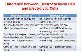 Image Result For Electrolytic Vs Galvanic Chemical Energy Physical Chemistry Electrochemistry