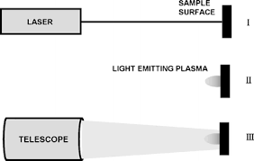 The assumption is that you don't need to be a police officer can aim a laser gun at your vehicle from over a mile away and receive an accurate and immediate reading. Laser Based Standoff Detection Of Explosives A Critical Review Springerlink