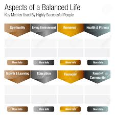 Chart Information About Aspects Of A Balanced Life