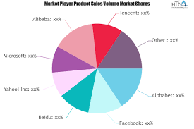 Social Media Advertising Market Survey On Innovation By 2025 Alphabet Facebook Baidu Microsoft Alibaba Tenc Marketing Sales And Marketing Marketing Data