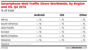 Smartphone Web Traffic Share Worldwide By Region And Os Q4