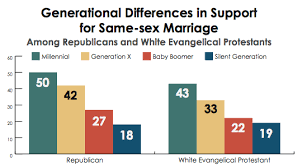 Pew 2014 Lgbt Report Generational Differences Chart Our Values
