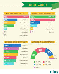 Ctos's services are widely used by financial institutions, telecommunication and insurance companies, smes, commercial companies, legal firms and other organisations in malaysia. Ctos Credit Survey How Well Do Malaysians Know Their Credit