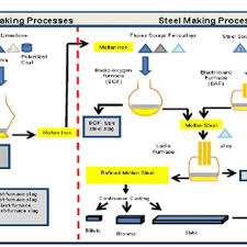 Flowchart Of Iron And Steelmaking Processes 8 Download