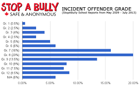 Bullyimg Bullying Statistics Bullying Anti Bullying