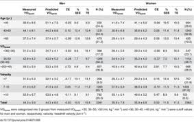 44 Factual Acsm Vo2max Chart