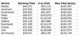 Pilots Salaries Pilot Aviation