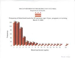 Doh Blood Lead Levels As Of February 3 March 11 2004