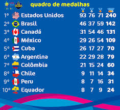 Blog Esportivo Do Suico Quadro De Medalhas Dos Jogos Pan Americanos 2019 Quadro De Medalhas Jogos Panamericanos Medalhas