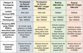4.3 berapakah bayaran bantuan prihatin nasional yang akan diterima bagi golongan b40 & m40? Cara Mengakses Bantuan Prihatin Nasional Rnggt
