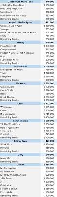 Britney Spears Albums And Songs Sales Chartmasters
