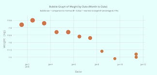 Bubble Graph Of Weight By Date Month To Date Bubble Size