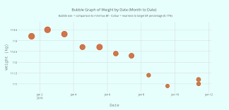 bubble graph of weight by date month to date bubble size