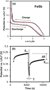 Example calculation of diffusion coefficient. Lithium Diffusivity In Antimony Based Intermetallic And Fesb Tic Composite Anodes As Measured By Gitt Physical Chemistry Chemical Physics Rsc Publishing Doi 10 1039 C5cp04023j