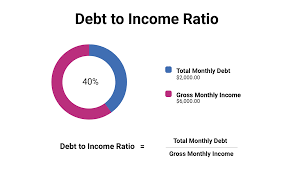 A debt ratio of 0.50 means that debt finances half the assets. What Is Debt To Income Ratio And Why Does It Matter Experian