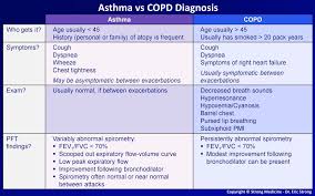 Emphysema and chronic bronchitis are both respiratory conditions that fall under the classification of chronic obstructive pulmonary disease, or copd. Asthma Vs Copd Presentation And Diagnosis Asthma Grepmed