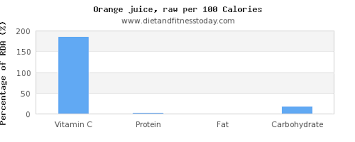 vitamin c in orange juice per 100g