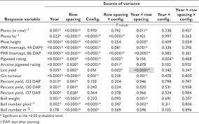 Agronomy Journal Cotton Solid And Skip Row Spacings For