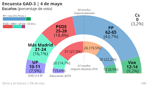 Funcionarios contabilizan los votos en santiago de chile, este domingo. Sondeo Elecciones Madrid Diaz Ayuso Arrasa Y Acaricia La Mayoria Absoluta Segun El Sondeo De Gad3
