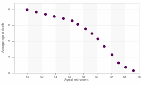 Retiring Early Means A Longer Life An Urban Myth