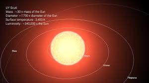 Uy scuti, the biggest star that has been discovered. Uy Scuti The Largest Star Known By Diameter Album On Imgur