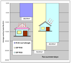 While this strategy does keep the unit out of sight and can offer some advantages , though, having your hvac in the attic can also cause problems. Comparison Of Cooling Loads Of Sandwiched Sip Roofs And R 50 Attic Download Scientific Diagram