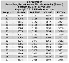 6 Creedmoor Barrel Length Versus Muzzle Velocity 31 To 17