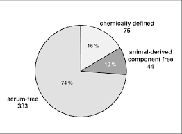 Maybe you would like to learn more about one of these? Cell Culture Media Contained In The Database Media And Thus Search Download Scientific Diagram