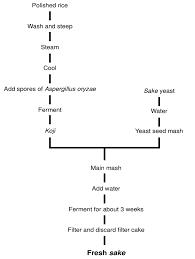 flow chart for the japanese sake brewing process download