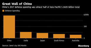 China Defense Spending To Eclipse Rest Of Asia Pacific By 2030 February 7th 2018 Asia China Pacific