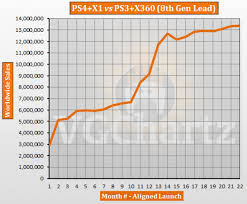 Ps4 And Xbox One Vs Ps3 And Xbox 360 Aligned Sales