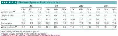Span Tables For Deck Joists Deck Beams And Deck Flooring Giving Both Standard Span Tables And A Quick Rule Of Thumb