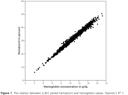 Hemoglobin And Hematocrits Are The Same Crit Cloud