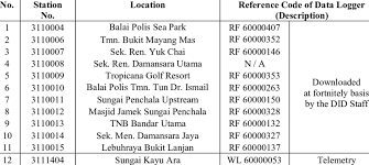 Peta dan panduan ke lokasi dengan gambar… Inventory Information Of Hydrological Stations In The Sungai Kayu Ara Download Table