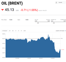 crude oil price today brent oil price chart oil price