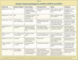 Karen magruder, lcsw is the director of undergraduate programs/ assistant professor in practice at the. Dsm 5 And Proposed Changes To The Diagnosis Of Autism Pediatric Annals