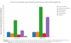 Machine Learning Mega Benchmark Gpu Providers Part 2