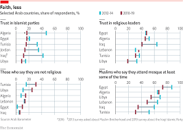 Daily Chart Arabs Are Losing Faith In Religious Parties