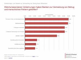 Mit dem aktienankauf wird eine bank beauftragt. Weiterbildung Compliance Management S P Schulungen