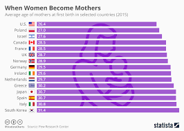 Chart When Women Become Mothers Statista