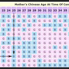 Mayan Calendar 2019 Gender Gender Calendar Gender Prediction Chart Gender Prediction